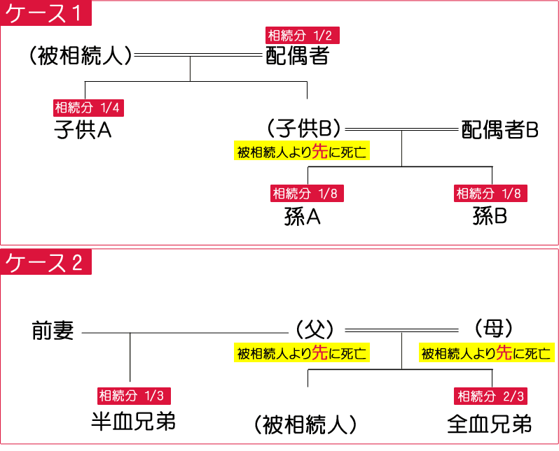 相続人の範囲及び法定相続分について トランク総合事務所